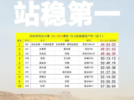 251坦克700的T2组/T2.E组的冠军位置 是站稳了! #环塔拉力赛 #坦克700#2026长城汽车环塔拉力赛
#中国坦克为热爱上场
#2026环塔拉力赛看坦克