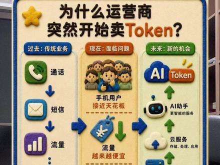 运营商开始卖Token套餐,AI时代的流量费来了 三大运营商已经陆续上线Token/词元套餐。过去我们买手机流量,未来可能每个人都会购买AI使用额度。真正的机会不是便宜用AI,而是把AI接进自己的工作流和业务流程里。#AI #Token #词元套餐 #中国电信 #中国移动