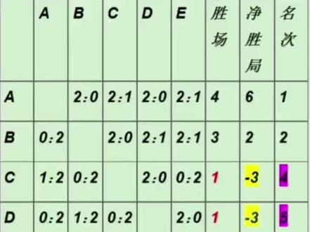 #创作灵感 #羽毛球 分组循环赛的编排方法详解#羽毛球裁判