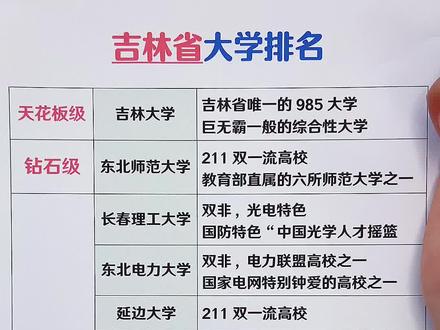 吉林省大学排名@抖音小助手 #吉林省 #大学排名 #吉林省大学排名