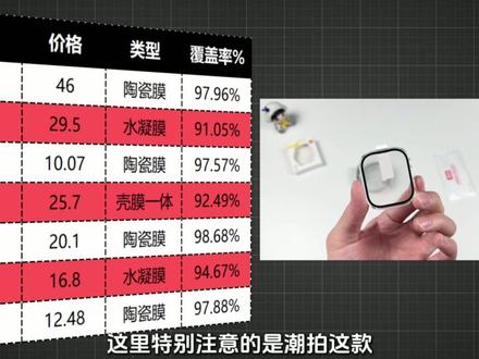 表是前几天买的,坑是今天踩的!我是万万没想到不贴膜竟然会带来一系列的问题!【红米watch6保护膜全解测试】#红米手表 #红米watch6 #红米watch6钢化膜 #钢化膜 #青年创作者成长计划