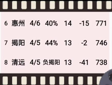 我们大惠州只能明年来过了,毕竟前面给自己挖的坑太多…… #粤ba #附加赛 #预测 #清远队 #揭阳队