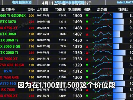 御三家集体倒车,玩家要怎样捡漏与避免收割 #御三家 #性价比 #电脑 #cpu #显卡