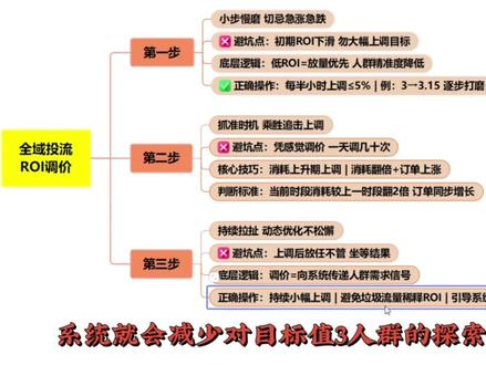 全域投流破局 ROI调价 其实破解起来很简单,核心就三步#千川 #直播运营 #电商 #全域推广 #全域