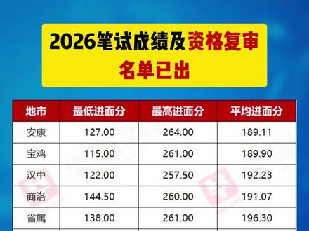 陕西省考笔试成绩及资格复审名单已出 #陕西省考 #华图上岸计划 #春日成长计划