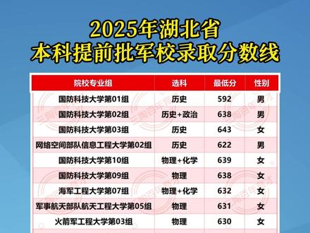 2025湖北军校提前批分数线完整汇总,区分物理/历史选科、男女不同录取分,孝感想报军队院校的考生对照分数,提前规划提前批志愿。#湖北高考 #军校报考 #提前批志愿 #孝感高三 #志愿填报