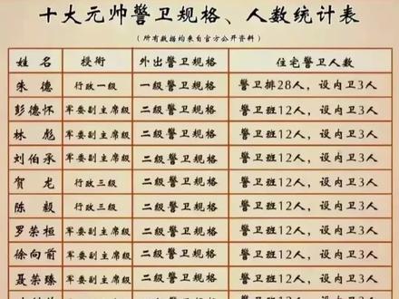 十大元帅的警卫规格及人数