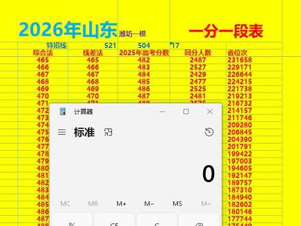 怎么通过潍坊一模成绩预估市排名 通过一模分数先查到省排名,再除上系数9.28,就可以大体预估市排名。
没有绝对准确的方法,但差别不会太大。在特招线附近更加准确。
留言分数,换算大体市排名,推荐计算机学校(也可留言换成其他专业)