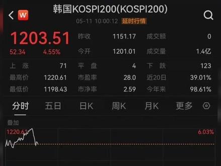 韩国股市突然暴涨触发熔断!疯狂行情背后,藏着全球市场大变局 谁也没料到,韩国股市一夜之间疯涨,直接触发上涨熔断,全场沸腾!很多人都以为熔断只跟暴跌有关,殊不知暴涨到极限,同样会暂停交易。这场突如其来的狂欢,到底是什么原因?又会如何影响咱们 A 股,普通人一定要看懂!
#韩国股市暴涨熔断 #全球股市行情 #A股走势分析 #金融市场大变局 #股市投资提醒 @抖音小助手 @DOU+小助手