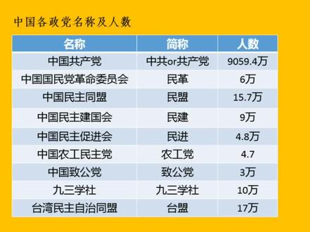 我国政党名称及人数
#政党 #涨知识 #每天进步一点