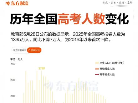 高考报名减少7万人!一图看懂历年报考人数变化 据教育部5月28日公布的数据,2025年全国高考报名人数1335万人,较上年减少7万人,为2015年以来首次下降。数据显示,2024年全国高考报名人数为1342万人,该年高校招生人数为1068.9万人,均创历史新高。
国家统计局的数据显示,2007年出生的人口为1594万人,以此推算,2025年18岁人口参加高考的比例为83.75%(未考虑复读因素,下同),创历史次高。2016年,18岁人口参加高考的比例仅为47.21%,此后加速增长,至2024年创下84.72%的历史峰值。
高考录取率方面,2024年全国普通、职业本专科招生1068.9万人,录取率为79.65%。2023年全国高校普通本科招生478.16万人,本科录取率为45.89%。
虽然今年高考报名人数有所下滑,但从人口增长趋势等因素来看,未来数年高考报名人数仍有可能创出新高。因为二孩政策开始实施的2016年是新世纪以来中国出生人口的峰值,为1786万人。不考虑其他条件的变化,2034年或为全国高考报名人数的峰值,可能接近1500万人。#高考人数 #热点 #高考加油