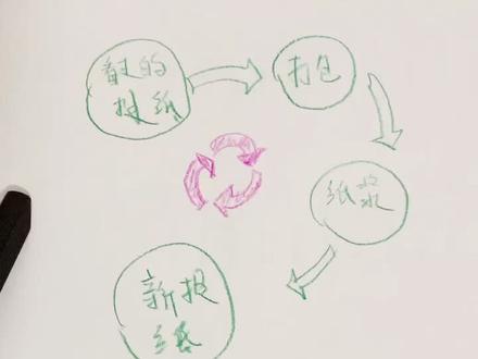 #思维导图 流程图举例再生纸的处理
