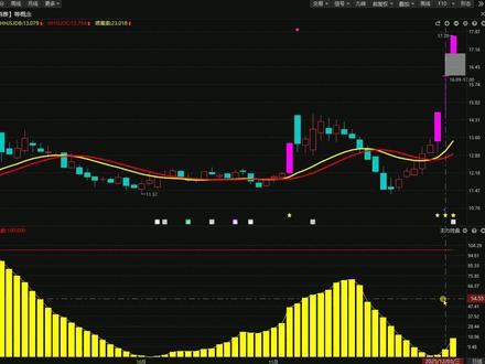 安记食品:主力演都不演了!还在疯狂吸筹拉升?