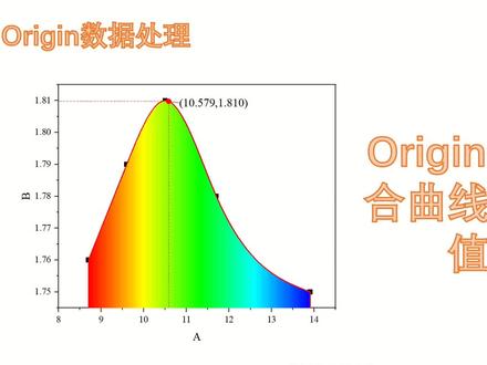 #2023开学季 #科研狗的日常 #论文发表 #origin Origin对散点拟合曲线并寻找峰值坐标