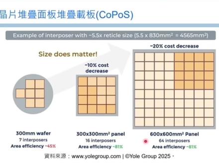 曲博士谈台积电CoPoS先进封装技术 不是CoWoS,提到玻璃作为临时载板#先进封装#CoPoS#CoWoS#玻璃基板#半导体