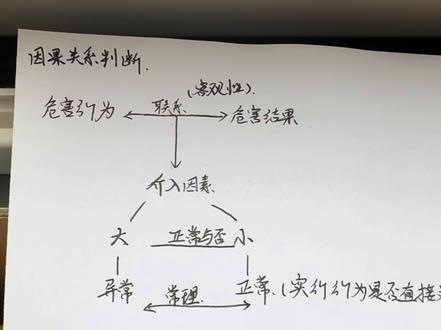 这是我觉得做题积累中发现的最简单的因果关系判断方法,提供给大家借鉴
#法学 #刑法 #因果关系 #考研 #法硕