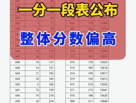 山西省一分一段表公布了,整体分数偏高#高考志愿填报#山西高考#山西招生考试网#志愿填报指南