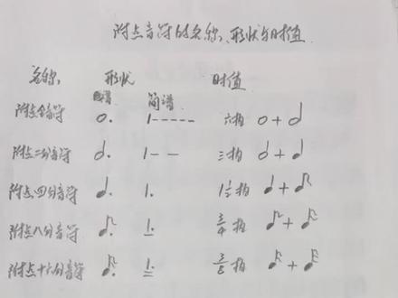 音乐小知识#乐理知识 附点音符的名称形状与时值
