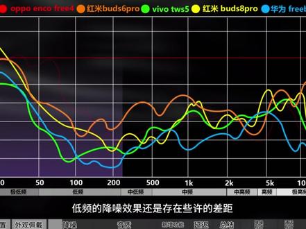 红米新品!红米buds8pro横测对比:这下真是出息了! #蓝牙耳机推荐 #蓝牙耳机 #红米buds8pro #科技下一站 #青年创作者成长计划