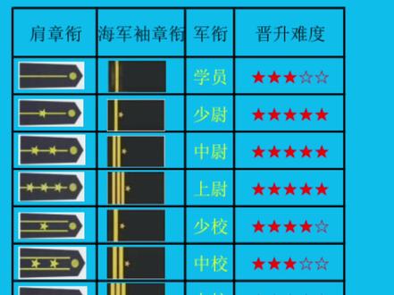 这样的军衔,你认识几个?#知识分享 #参军 #参军 #军旅 #老兵 @DOU+小助手
