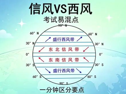 高中地理重难点辨析,信风和西风分不清?一个视频吃透二者位置、风向、性质、影响、成因和稳定性。理清大气环流核心考点,做题再也不混淆。#高中地理#信风和西风#大气环流#地理考点精讲#高考地理提分