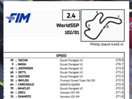 来看张雪820RR在WSBK首秀成绩如何 欢迎大家持续关注今年张雪在WSBK的表现 相信会是精彩的一个赛季#宇智波老九#wsbk#张雪820rr#张雪机车#摩托车比赛