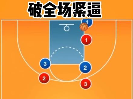 破全场紧逼战术#创作灵感 #篮球 #运球训练 #篮球技巧教学