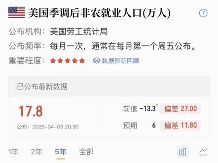 非农公布,大超预期! 利空黄金!