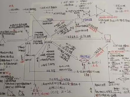 平行四边形思维导图#初中数学