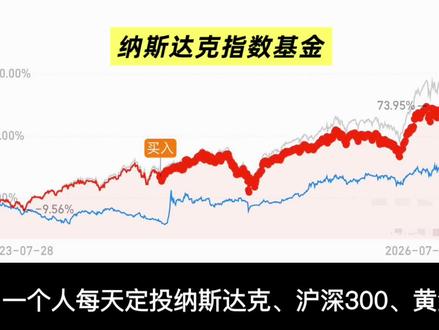 (第700天)每天定投纳斯达克、沪深300、黄金 #黄金 #纳斯达克 #定投 #基金 #美股 @DOU+小助手