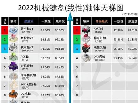 《2022线性轴天梯图 》 #机械键盘 #键盘 #游戏外设