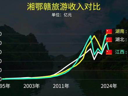 湘鄂赣旅游收入对比!你更喜欢哪里? #旅游#风景#收入#数据可视化