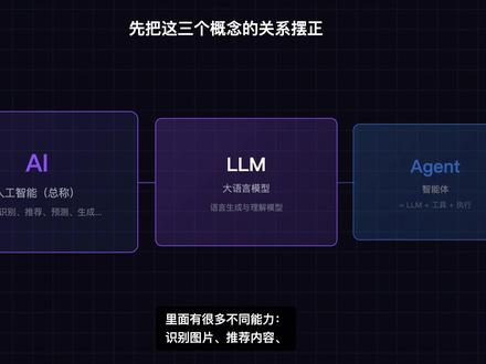 AI、大模型、Agent到底啥区别?5分钟讲清 不是你不会用AI,而是你可能第一步就选错了工具。
5分钟讲清:
AI(总称)/ LLM(生成)/ Agent(执行)
再送你一套可落地的三问分流法。
#AI #大模型 #Agent #效率提升 #AI入门