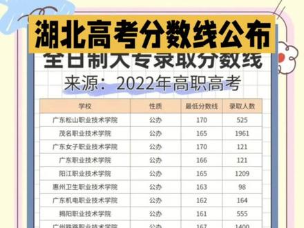 湖北高考分数线出来了#录取控制分数线 #本科招生计划 #湖北高考分数线 #志愿报考注意事项 #湖北高考分数线公布