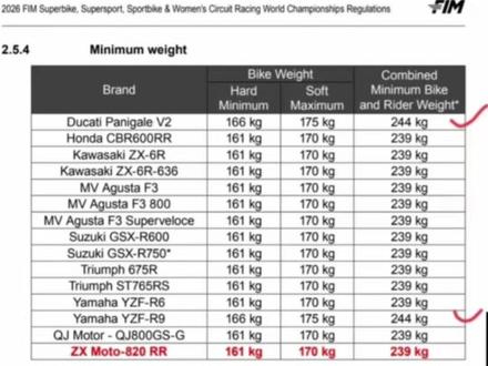 恭喜张雪机车 WSBK SSP 中排两组两连冠 什么是 BOP 会怎样影响后面的比赛