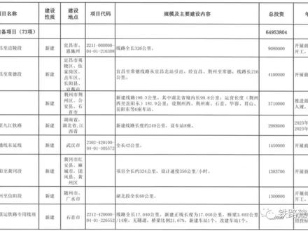 荆州至岳阳高铁设这六座车站!西安到长沙、广州将更快捷#荆岳高铁 #荆州 #岳阳 #石首 #华容 #西安 #襄阳 #长沙 #广州 #高铁规划建设