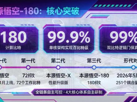 本源悟空-180量子计算机突破 5月9日,我国第四代自主#超导量子计算机 “#本源悟空 -180”上线,搭载180量子比特,单比特保真度99.9%,全链条国产化。#国盾量子 、稀释制冷机企业、#华工科技 等产业链公司将直接受益。