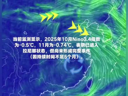国家气候中心监测显示,今年10月,我国已经进入拉尼娜状态。 当前监测显示,2025年10月Nino3.4指数为-0.5℃,11月为-0.74℃,表明已进入拉尼娜状态,但尚未形成完整事件(因持续时间不足5个月)。#拉尼娜现象 #气象 #地图