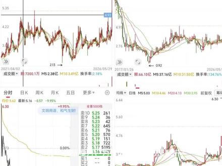游资一字断魂刀,为什么受伤的总是散户? 华塑控股今天的走势,完美复刻了游资收割散户的全过程。
先是连板拉升,解放所有套牢盘,制造“主升浪开启”的假象。
吸引散户追高进场后,开盘直接一字跌停,用的就是游资最狠的一字断魂刀。
你看分时,从涨停价瞬间砸到跌停价,中间连一点给你出逃的机会都没有。
龙虎榜资金净卖出1.7亿,说明主力早就提前撤退了,只留下散户在山顶站岗。
为什么受伤的总是散户?因为你看不懂游资的出货套路,只会被情绪带着走。
你追高被套过吗?评论区聊聊你的经历。#入市需谨慎投资有风险 #入市需谨慎投资有风险 #交易走势分析 #股票知识交流 #股票投资技巧