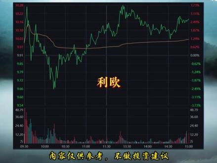 利欧昨天强今天弱,不破前高是在蓄力 #利欧股份 #股票 #热点 #感谢抖音我要上热门