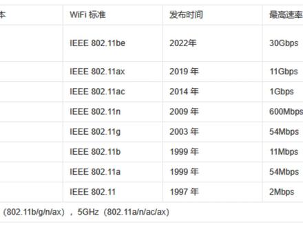 Wi-Fi7都到了?(上)@中国电信营业厅@中国电信#趣味科普#科技#wifi#wifi6#wifi7#网络#路由器#手机#数码科技