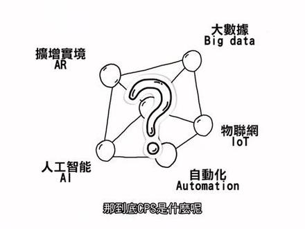 CPS即信息物理系统,是一个综合计算、网络和物理环境的多维复杂系统。#工业4 @抖音小助手
