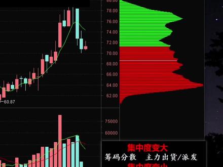 无延迟筹码峰,一招抓主升起爆点 #筹码峰 #股票知识 #股票干货