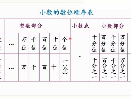 人教版数学四年级下册 第四章 1.2、小数的数位顺序