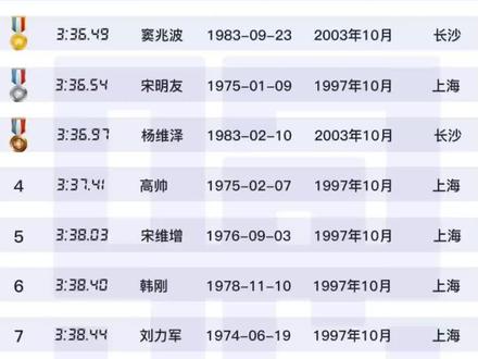 中国男子1500米「历史最快十强」@抖音小助手