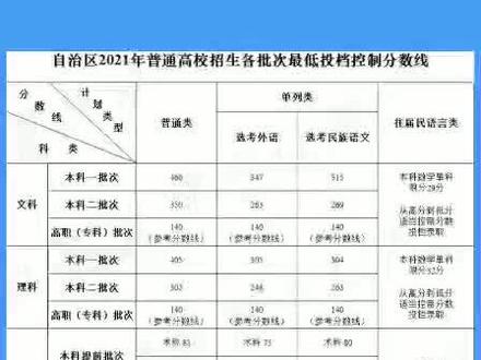 新疆2021年普通高校招生各批次最低投档控制分数线确定
