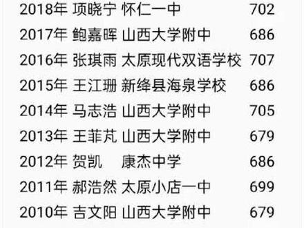 近二十年山西高考理科状元成绩统计