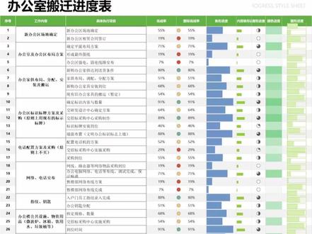2023行政板块
办公室搬家流程:
1、确定办公室搬迁的具体日期及时间。
2、准备好新办公室的平面图,并且规划好所有办公家具及物品的具体摆放位置。
3、拟定办公室搬迁计划,并针对实际情况及时调整计划,保证搬迁有序进行。
4、做好所有物品的拆卸与打包工作,详细记录下物品的名称和尺寸,并贴上编号,以免丢失。
将办公设备,比如:电脑、扫描仪、打印机、复印机、投影仪、传真机等贴好标签;公司重要的文件与资料比如公司的营业执照、等等为防止丢失或顺序混乱,应由员工自行进行整理和打包,并在打包好的纸箱上标注好部门、姓名;大型办公家具的拆卸与安装应交给搬家公司专业的搬家人员来完成。
5、将所有需要搬家的物品进行分类装车,需要注意的是工人在装车时应该有一个顺序,原则上是重下轻上,先搬运办公桌,然后再搬运办公设备、文件资料。同时,物品之间要合理搭配,这样可以节约成本,不浪费空间。此外,在装运办公家具、办公设备、文件资料时需小心搬运,轻拿轻放,防止磕碰。
6、在搬家工人对物品进行装车时公司应安排公司的内部员工做好记录,装车完毕后,负责记录的员工应该跟车前行,并在车子启动前在后车厢门上贴上公司的封条。到达新办公室时,拆下封条,并在卸车时需再对物品进行清点。
7、在所有物品都搬迁到新办公室后,对办公家具、打印机、电脑等物品进行拆包组装,整理收走废旧纸箱等搬迁垃圾,最后再对正规办公室的物品进行最后的检查。
办公室搬家细节繁多,需要留意的东西也很#办公室搬迁 #行政搬迁 #搬迁工作 #行政管理 #企业搬迁 #公司搬迁
