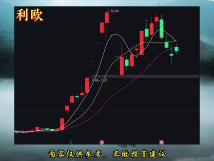 利欧冲高试盘,能否开启三头行情? #利欧股份 #利欧 #股票 #感谢抖音我要上热门 #干货分享