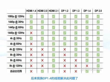 为什么桌面分辨率和有源分辨率不一致时图像会很模糊